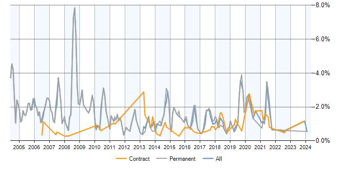Job vacancy trend for RDBMS in Milton Keynes