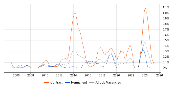 Job vacancy trend for Reference Data in Cheshire