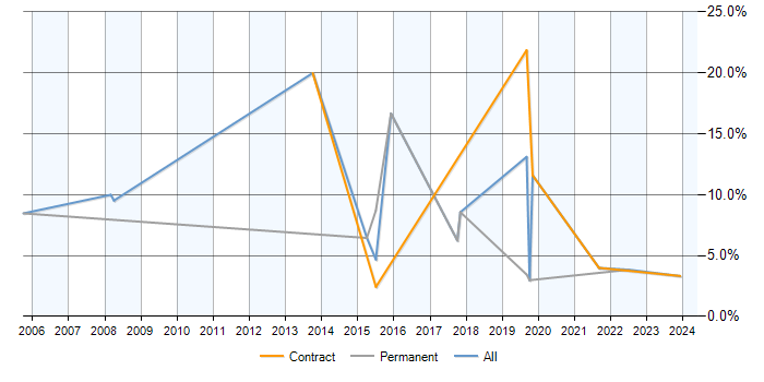 Job vacancy trend for Regression Testing in Cumbria