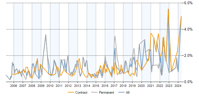 Job vacancy trend for Regression Testing in Milton Keynes