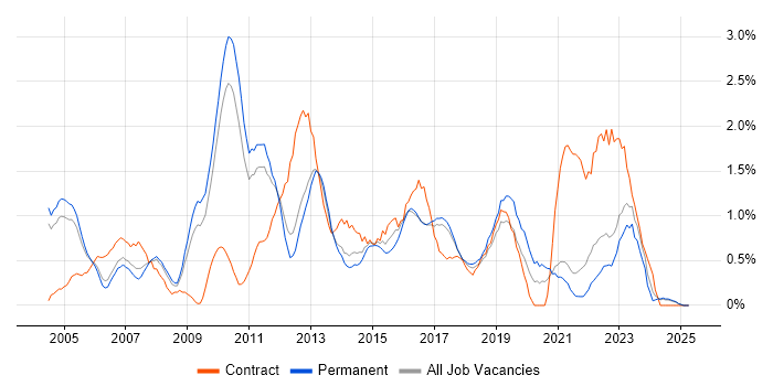 Job vacancy trend for Regression Testing in Somerset