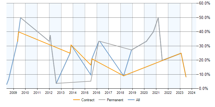 Job vacancy trend for Relational Database in Yeovil