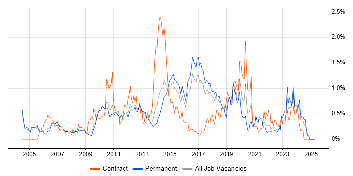 Job vacancy trend for Release Management in Cambridgeshire