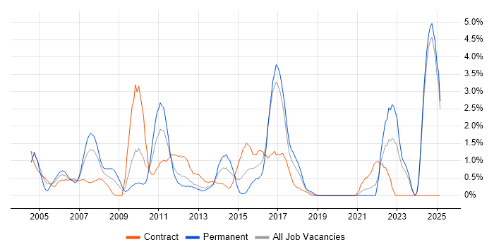 Job vacancy trend for Release Management in Norfolk