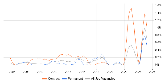 Job vacancy trend for Remedy ITSM in Cheshire