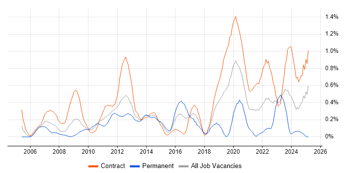 Job vacancy trend for Remedy ITSM in Wiltshire