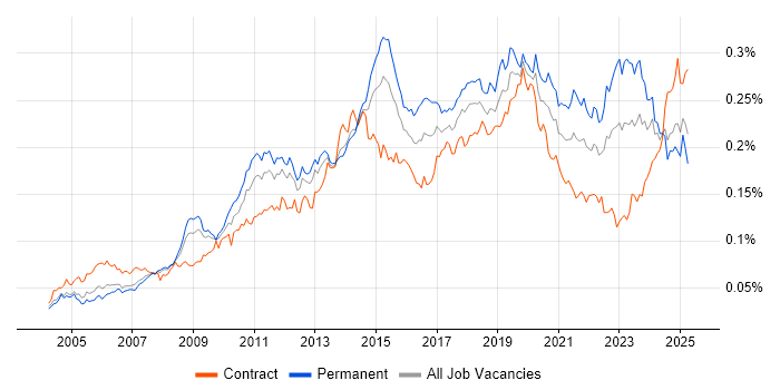 Job vacancy trend for Remote Desktop in the UK