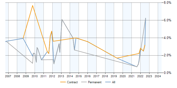 Job vacancy trend for Report Analyst in Hounslow