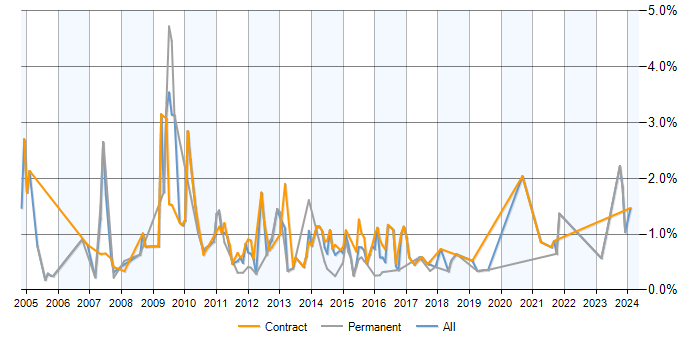 Job vacancy trend for Report Analyst in Milton Keynes