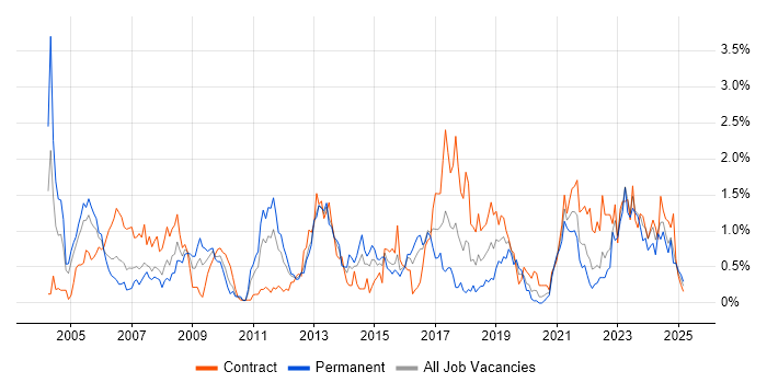 Job vacancy trend for Requirements Analysis in Wales