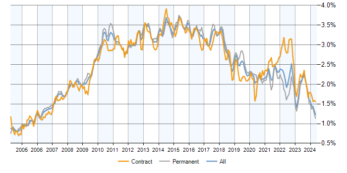 Job vacancy trend for Requirements Gathering in the UK excluding London