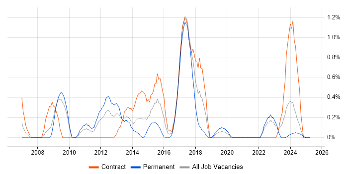 Job vacancy trend for Requirements Management in Devon