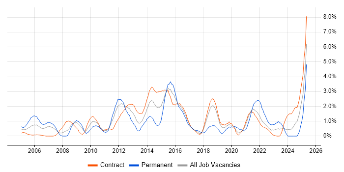 Job vacancy trend for Resource Management in Shropshire