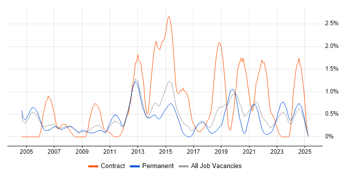 Job vacancy trend for Resource Management in Staffordshire