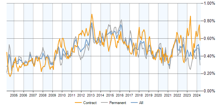 Job vacancy trend for Resource Management in the UK excluding London