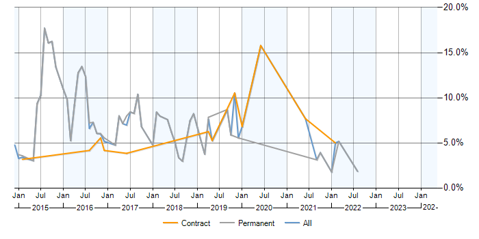 Job vacancy trend for RESTful in Preston