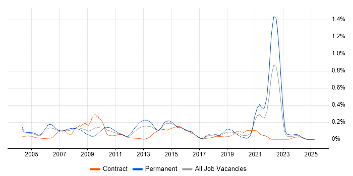 Job vacancy trend for Revenue Management in Berkshire