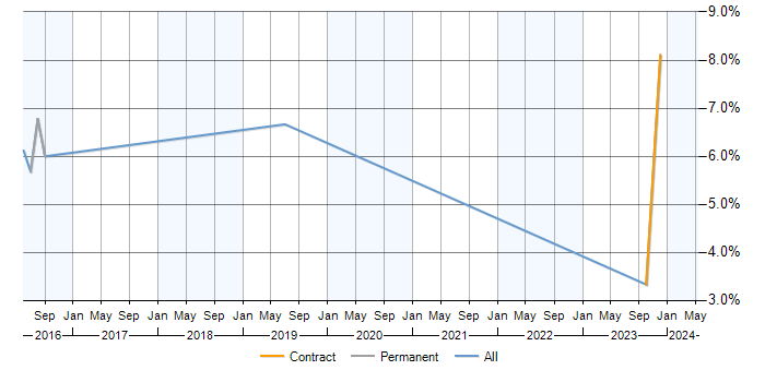 Job vacancy trend for Risk Analyst in Wokingham