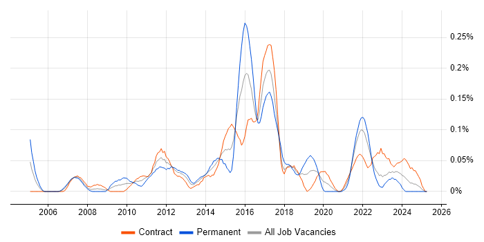 Job vacancy trend for Risk Analytics in Scotland