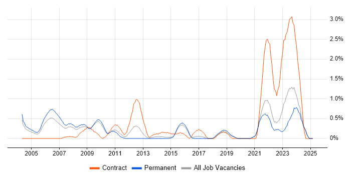 Job vacancy trend for Risk Assessment in Dorset