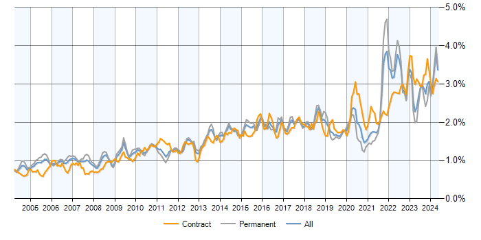 Job vacancy trend for Risk Management in the UK excluding London