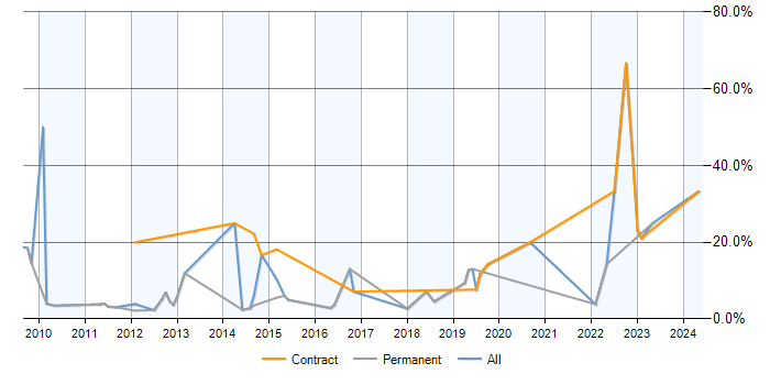 Job vacancy trend for Risk Management in Weybridge
