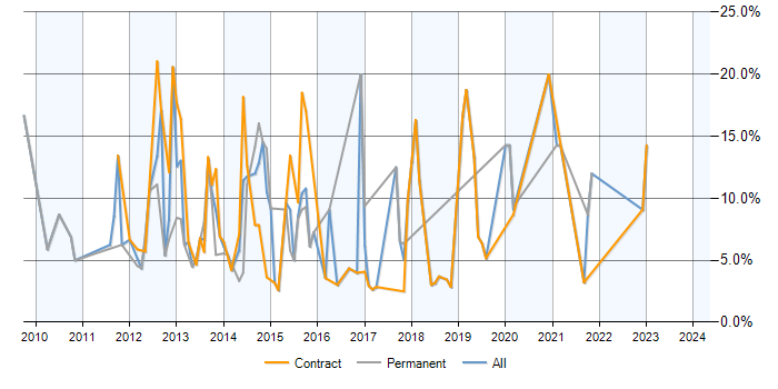 Job vacancy trend for Root Cause Analysis in Havant