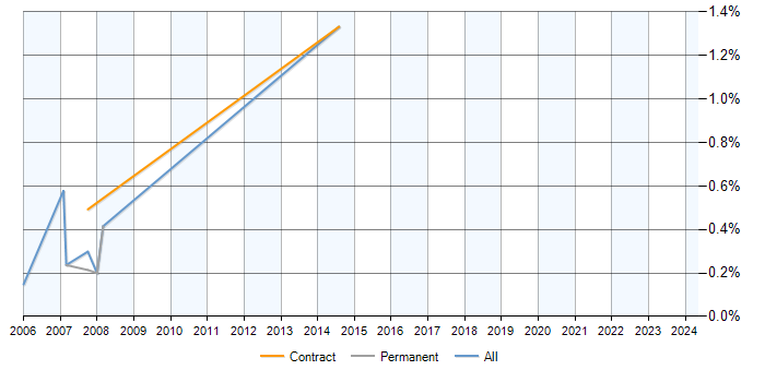 Job vacancy trend for RPG/400 in Dorset