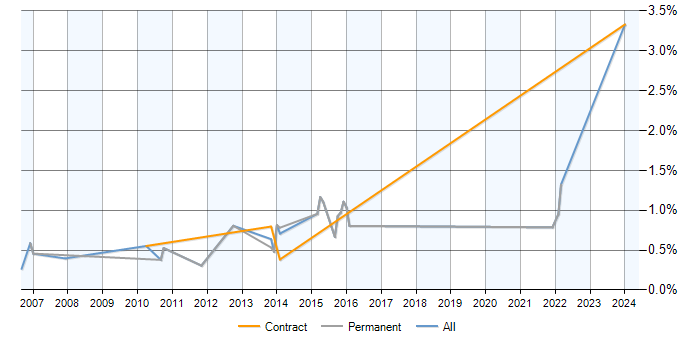 Job vacancy trend for RS-232 in Milton Keynes