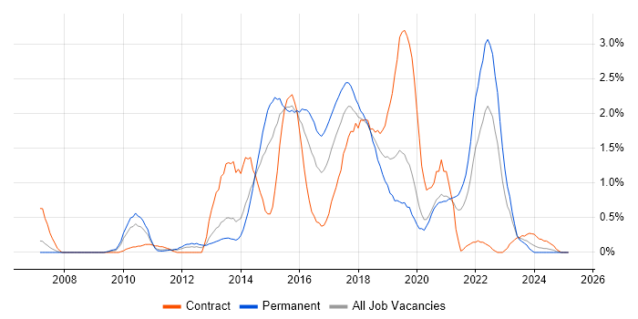 Job vacancy trend for Ruby in Northamptonshire