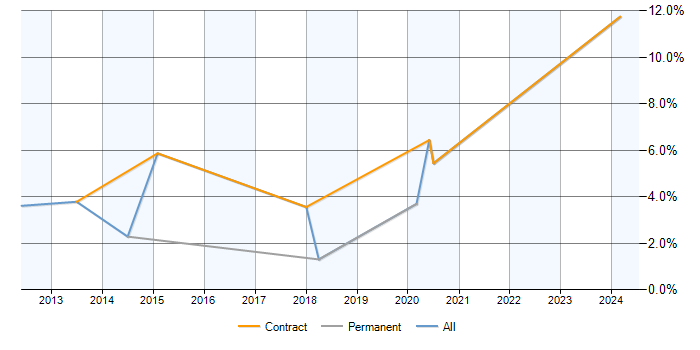 Job vacancy trend for SAML in Knutsford