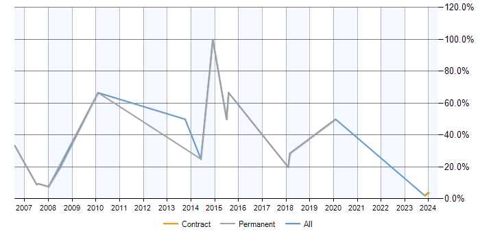 Job vacancy trend for SAP in East Kilbride