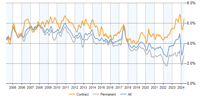 Job vacancy trend for SAP in the UK