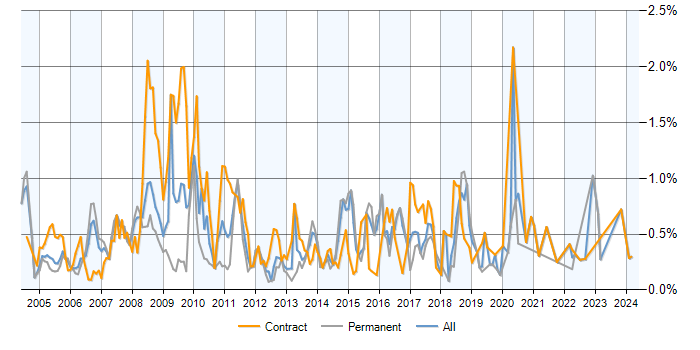 Job vacancy trend for SAP Analyst in Berkshire