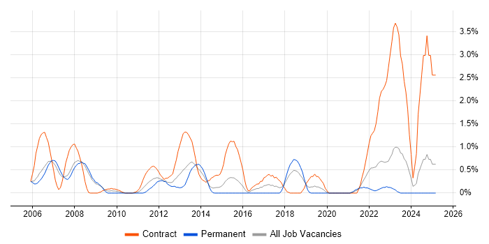 Job vacancy trend for SAP Basis in Derbyshire