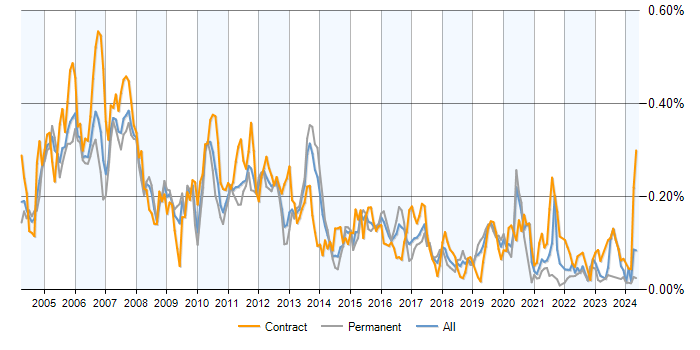 Job vacancy trend for SAP Basis in the UK excluding London