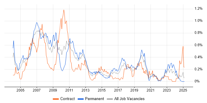 Job vacancy trend for SAP CO in Hampshire