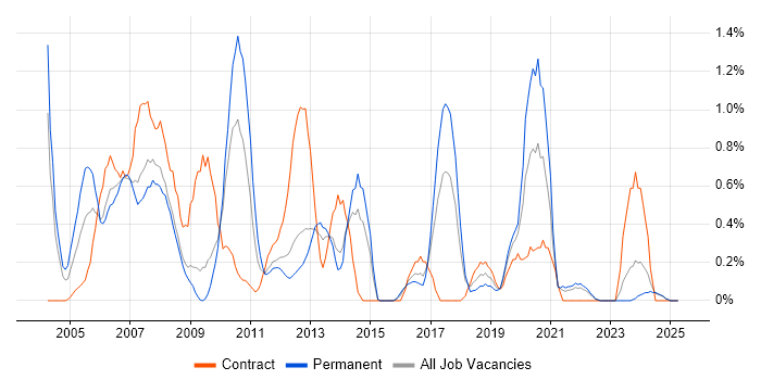 Job vacancy trend for SAP CO in Merseyside