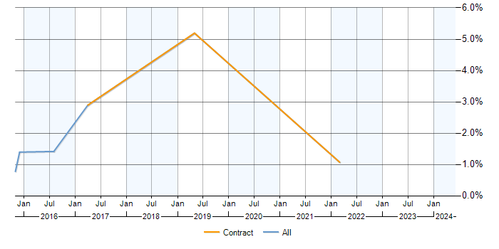Job vacancy trend for SAP Data Analyst in Warwickshire