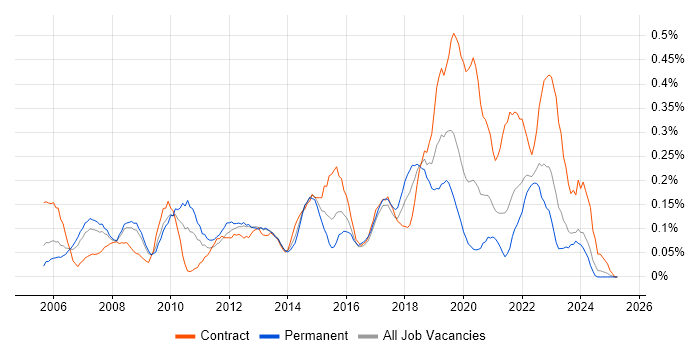 Job vacancy trend for SAP ERP in Hampshire