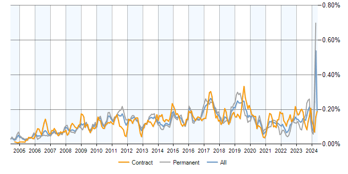 Job vacancy trend for SAP ERP in the UK