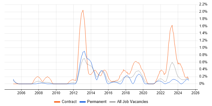 Job vacancy trend for SAP ERP in Warwickshire