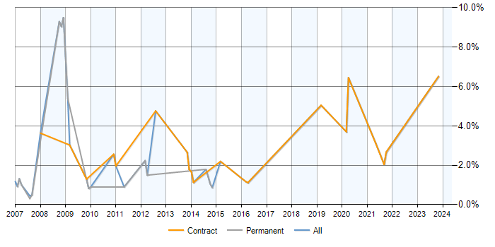 Job vacancy trend for SAP FI/CO in Bracknell