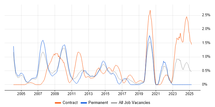 Job vacancy trend for SAP FI in Bedfordshire