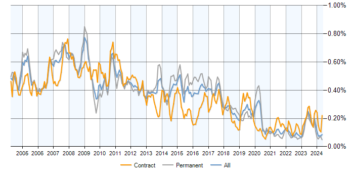 Job vacancy trend for SAP FI in the UK excluding London