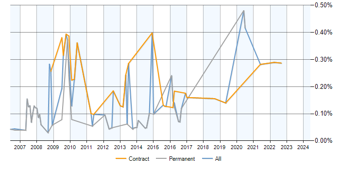 Job vacancy trend for SAP Financial Analyst in Berkshire