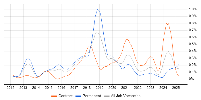 Job vacancy trend for SAP HANA in Berkshire