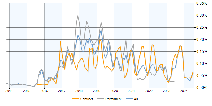 Job vacancy trend for SAP Hybris in London