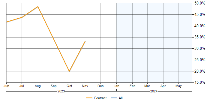 Job vacancy trend for SAP Hybris in Worthing