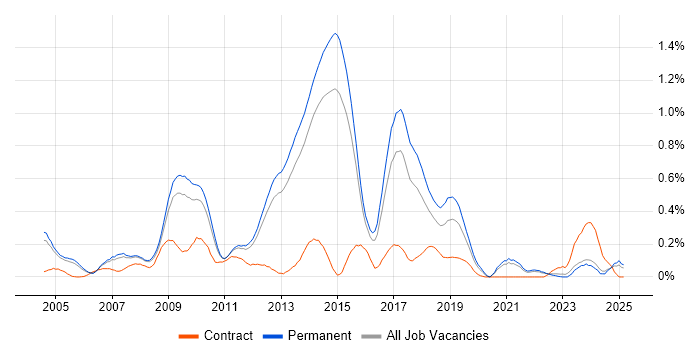 Job vacancy trend for SAP MM in Surrey